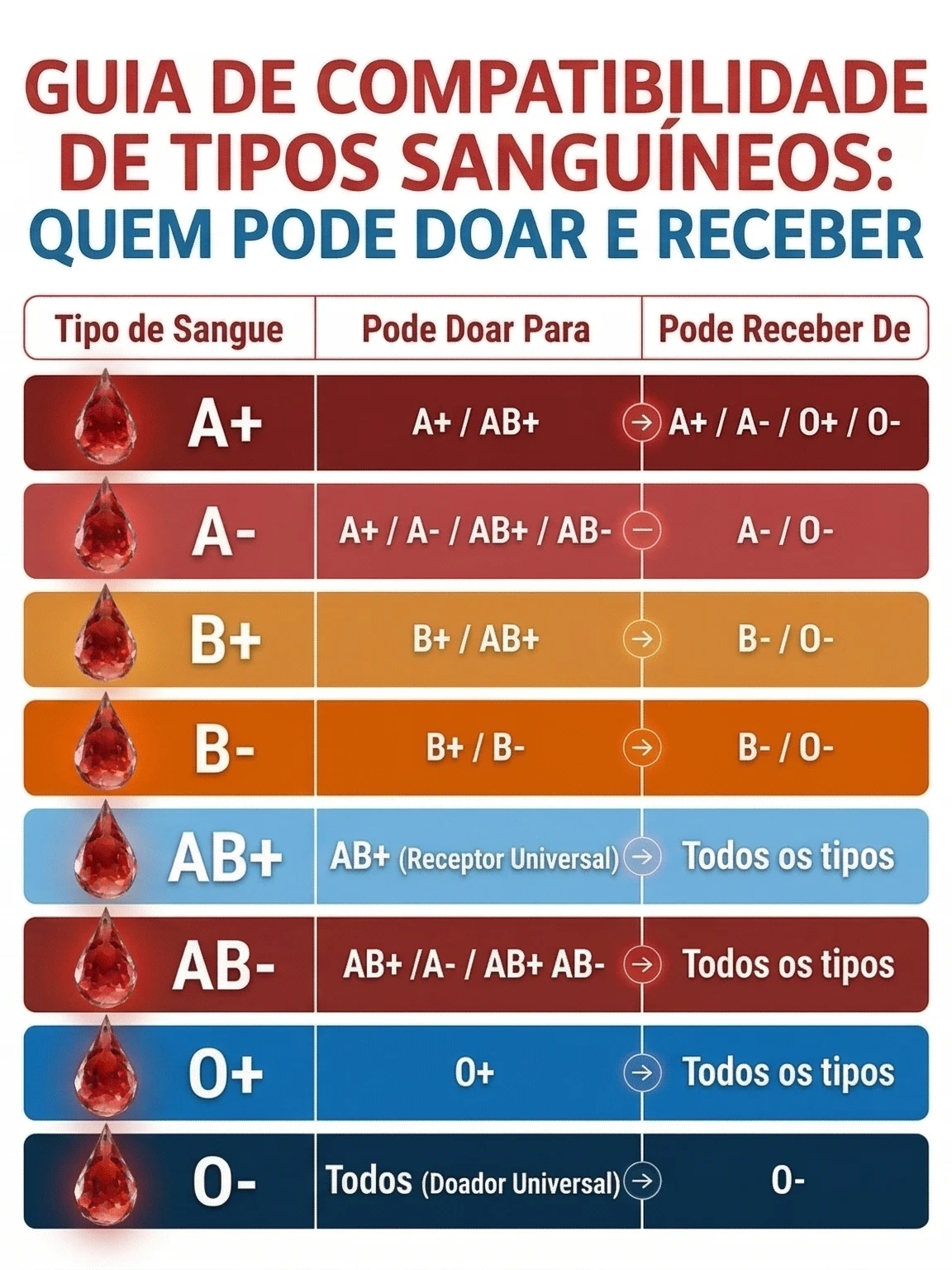 Qual o seu Tipo de Sangue? Entenda a Tabela de Doação e o Fator Rh 2 tiposanguineos tabeladecompatibilidadededoadores edited